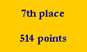 7th place

514 points