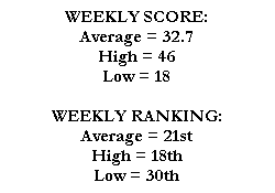 WEEKLY SCORE:
Average = 32.7
High = 46
Low = 18

WEEKLY RANKING:
Average = 21st
High = 18th
Low = 30th
