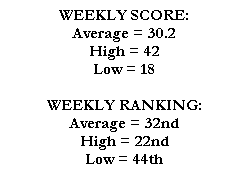 WEEKLY SCORE:
Average = 30.2
High = 42
Low = 18

WEEKLY RANKING:
Average = 32nd
High = 22nd
Low = 44th