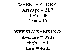 WEEKLY SCORE:
Average = 31.7
High = 56
Low = 10

WEEKLY RANKING:
Average = 38th
High = 8th
Low = 48th