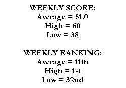 WEEKLY SCORE:
Average = 51.0
High = 60
Low = 38

WEEKLY RANKING:
Average = 11th
High = 1st
Low = 32nd