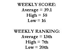 WEEKLY SCORE:
Average = 39.1
High = 58
Low = 16

WEEKLY RANKING:
Average = 13th
High = 7th
Low = 20th