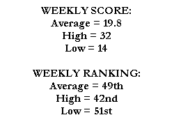 WEEKLY SCORE:
Average = 19.8
High = 32
Low = 14

WEEKLY RANKING:
Average = 49th
High = 42nd
Low = 51st