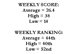 WEEKLY SCORE:
Average = 26.4
High = 38
Low = 14

WEEKLY RANKING:
Average = 44th
High = 40th
Low = 52nd