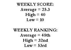 WEEKLY SCORE:
Average = 25.3
High = 40
Low = 10

WEEKLY RANKING:
Average = 48th
High = 32nd
Low = 53rd