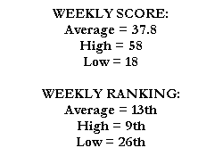 WEEKLY SCORE:
Average = 37.8
High = 58
Low = 18

WEEKLY RANKING:
Average = 13th
High = 9th
Low = 26th