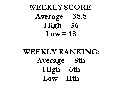 WEEKLY SCORE:
Average = 38.8
High = 56
Low = 18

WEEKLY RANKING:
Average = 8th
High = 6th
Low = 11th