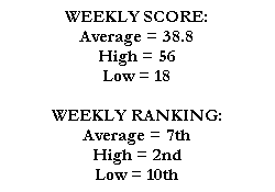 WEEKLY SCORE:
Average = 38.8
High = 56
Low = 18

WEEKLY RANKING:
Average = 7th
High = 2nd
Low = 10th