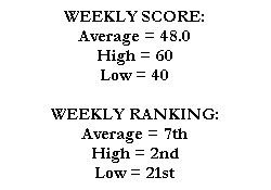 WEEKLY SCORE:
Average = 48.0
High = 60
Low = 40

WEEKLY RANKING:
Average = 7th
High = 2nd
Low = 21st