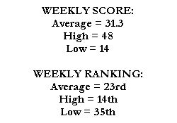WEEKLY SCORE:
Average = 31.3
High = 48
Low = 14

WEEKLY RANKING:
Average = 23rd
High = 14th
Low = 35th