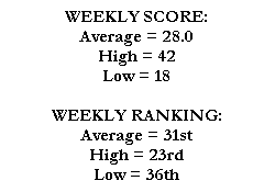 WEEKLY SCORE:
Average = 28.0
High = 42
Low = 18

WEEKLY RANKING:
Average = 31st
High = 23rd
Low = 36th
