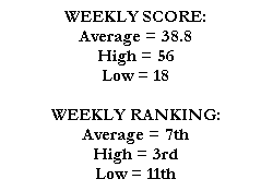 WEEKLY SCORE:
Average = 38.8
High = 56
Low = 18

WEEKLY RANKING:
Average = 7th
High = 3rd
Low = 11th
