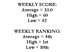 WEEKLY SCORE:
Average = 53.0
High = 60
Low = 42

WEEKLY RANKING:
Average = 4th
High = 1st
Low = 10th