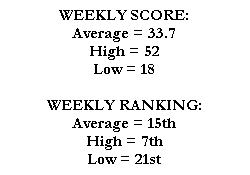 WEEKLY SCORE:
Average = 33.7
High = 52
Low = 18

WEEKLY RANKING:
Average = 15th
High = 7th
Low = 21st