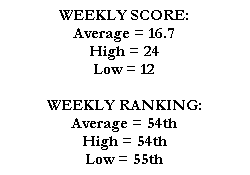 WEEKLY SCORE:
Average = 16.7
High = 24
Low = 12

WEEKLY RANKING:
Average = 54th
High = 54th
Low = 55th