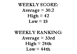 WEEKLY SCORE:
Average = 30.2
High = 42
Low = 18

WEEKLY RANKING:
Average = 33rd
High = 24th
Low = 44th