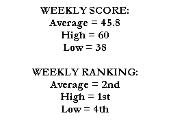 WEEKLY SCORE:
Average = 45.8
High = 60
Low = 38

WEEKLY RANKING:
Average = 2nd
High = 1st
Low = 4th