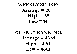 WEEKLY SCORE:
Average = 26.7
High = 38
Low = 14

WEEKLY RANKING:
Average = 43rd
High = 39th
Low = 46th