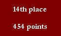 14th place

454 points
