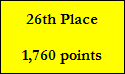 26th Place

1,760 points