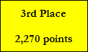 3rd Place

2,270 points