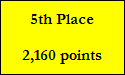 5th Place

2,160 points