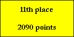 11th place

2090 points