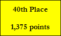 40th Place

1,375 points