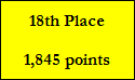 18th Place

1,845 points