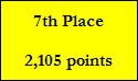 7th Place

2,105 points