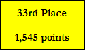 33rd Place

1,545 points