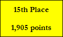 15th Place

1,905 points