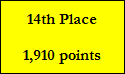 14th Place

1,910 points