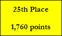 25th Place

1,760 points
