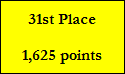 31st Place

1,625 points