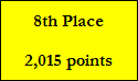 8th Place

2,015 points
