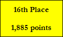 16th Place

1,885 points