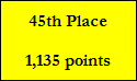 45th Place

1,135 points