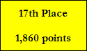 17th Place

1,860 points
