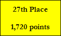 27th Place

1,720 points