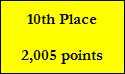 10th Place

2,005 points
