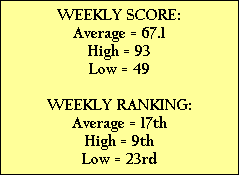 WEEKLY SCORE:
Average = 67.1
High = 93
Low = 49

WEEKLY RANKING:
Average = 17th
High = 9th
Low = 23rd