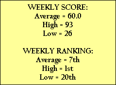 WEEKLY SCORE:
Average = 60.0
High = 93
Low = 26

WEEKLY RANKING:
Average = 7th
High = 1st
Low = 20th