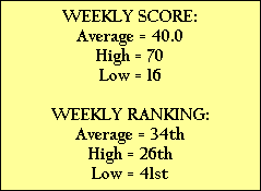 WEEKLY SCORE:
Average = 40.0
High = 70
Low = 16

WEEKLY RANKING:
Average = 34th
High = 26th
Low = 41st