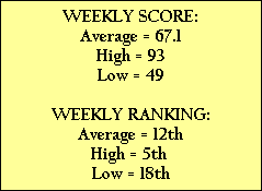 WEEKLY SCORE:
Average = 67.1
High = 93
Low = 49

WEEKLY RANKING:
Average = 12th
High = 5th 
Low = 18th