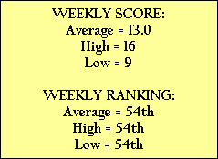 WEEKLY SCORE:
Average = 13.0
High = 16
Low = 9

WEEKLY RANKING:
Average = 54th
High = 54th
Low = 54th