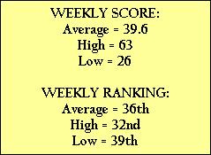 WEEKLY SCORE:
Average = 39.6
High = 63
Low = 26

WEEKLY RANKING:
Average = 36th
High = 32nd
Low = 39th