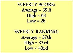 WEEKLY SCORE:
Average = 39.6
High = 63
Low = 26

WEEKLY RANKING:
Average = 37th
High = 33rd
Low = 43rd