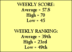WEEKLY SCORE:
Average = 57.8
High = 70
Low = 45

WEEKLY RANKING:
Average = 39th
High = 23rd 
Low = 49th