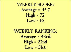 WEEKLY SCORE:
Average = 45.7
High = 72
Low = 16

WEEKLY RANKING:
Average = 43rd
High = 22nd
Low = 51st